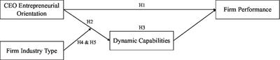 Chief Executive Officers Entrepreneurial Orientation, Dynamic Capabilities, and Firm Performance: The Moderating Effect of the Manufacturing Industry